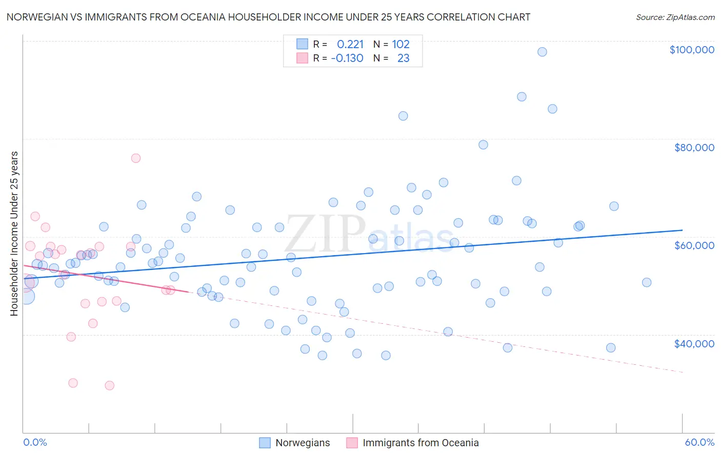 Norwegian vs Immigrants from Oceania Householder Income Under 25 years