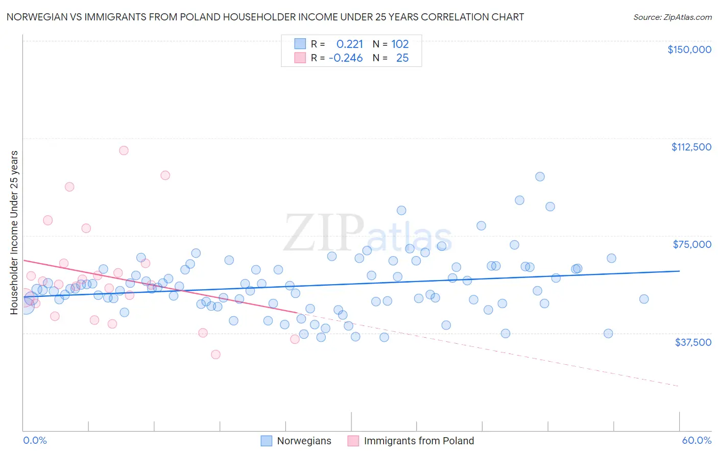 Norwegian vs Immigrants from Poland Householder Income Under 25 years