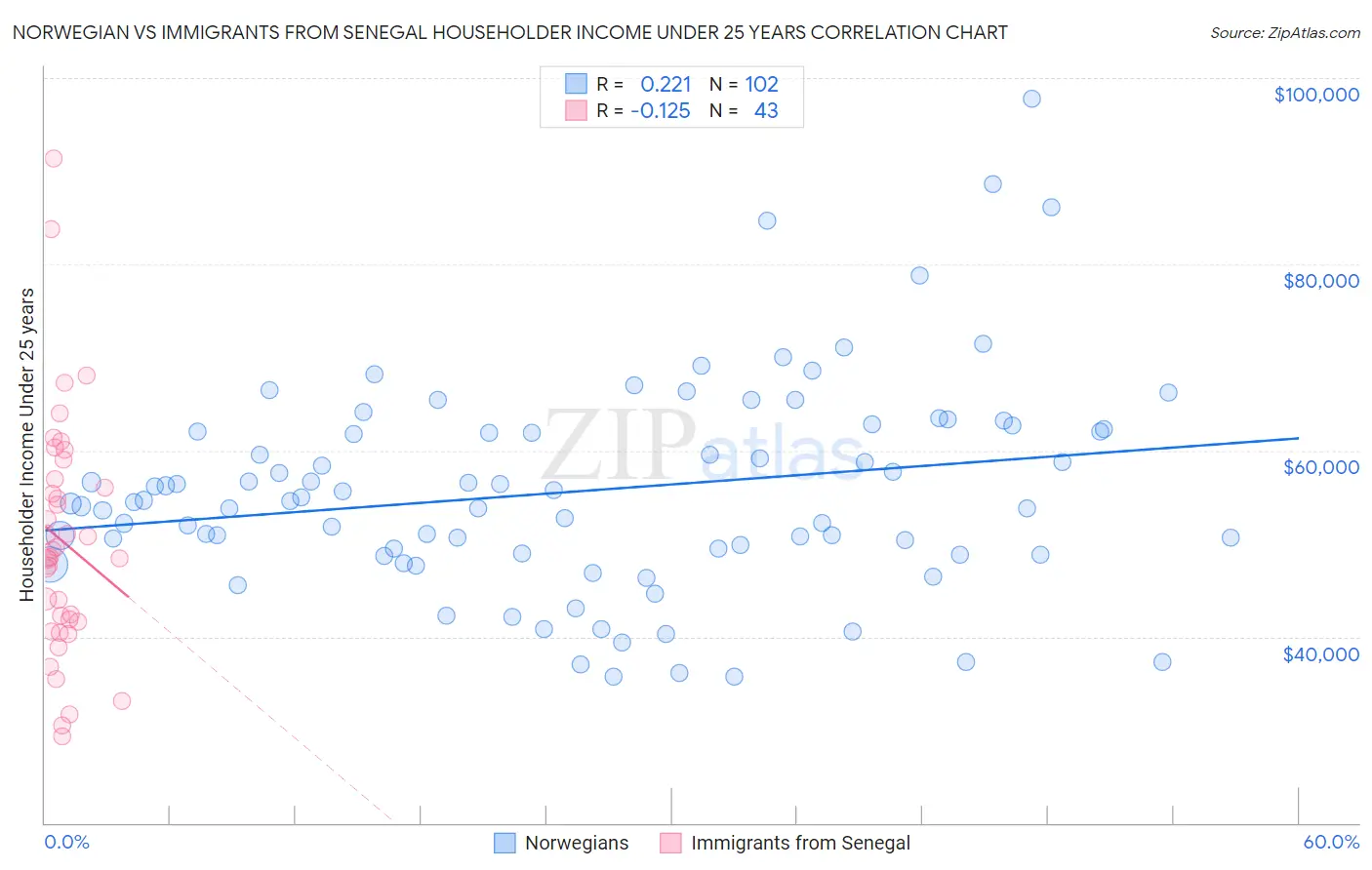 Norwegian vs Immigrants from Senegal Householder Income Under 25 years