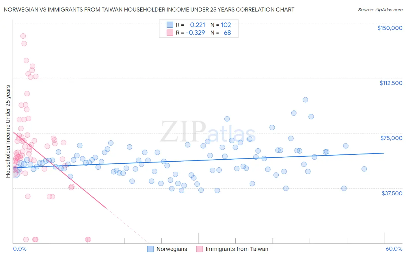 Norwegian vs Immigrants from Taiwan Householder Income Under 25 years