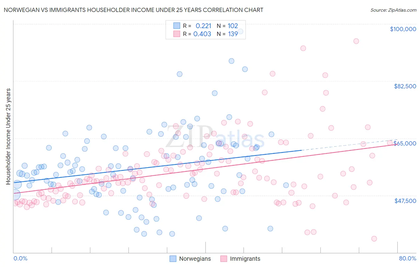 Norwegian vs Immigrants Householder Income Under 25 years