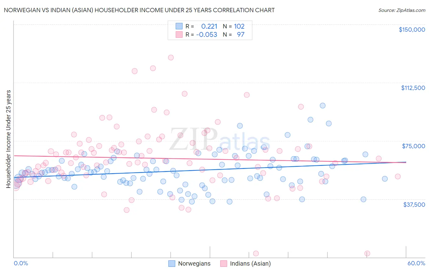 Norwegian vs Indian (Asian) Householder Income Under 25 years