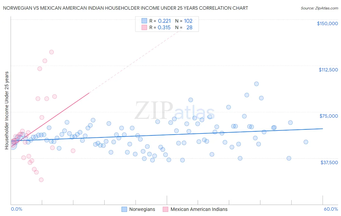 Norwegian vs Mexican American Indian Householder Income Under 25 years