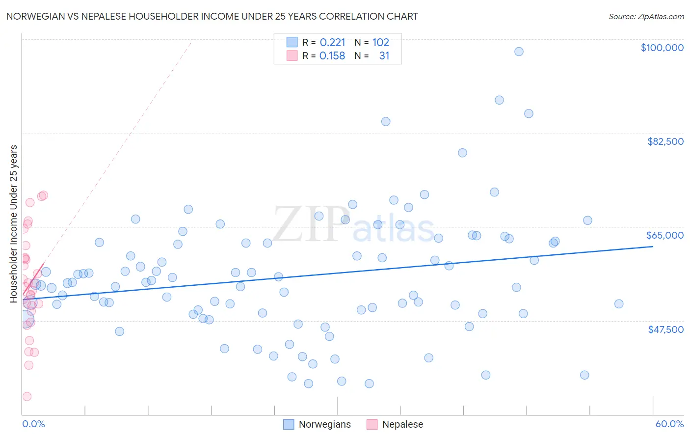 Norwegian vs Nepalese Householder Income Under 25 years