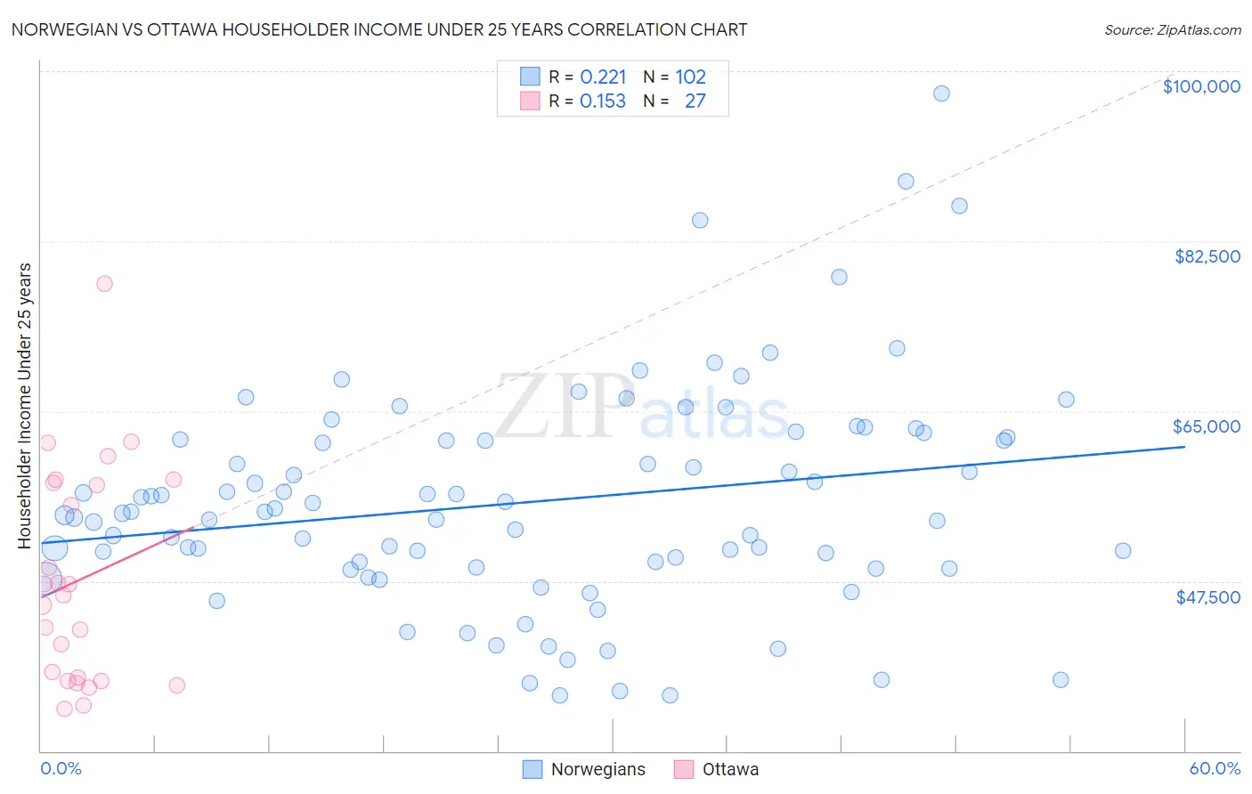 Norwegian vs Ottawa Householder Income Under 25 years