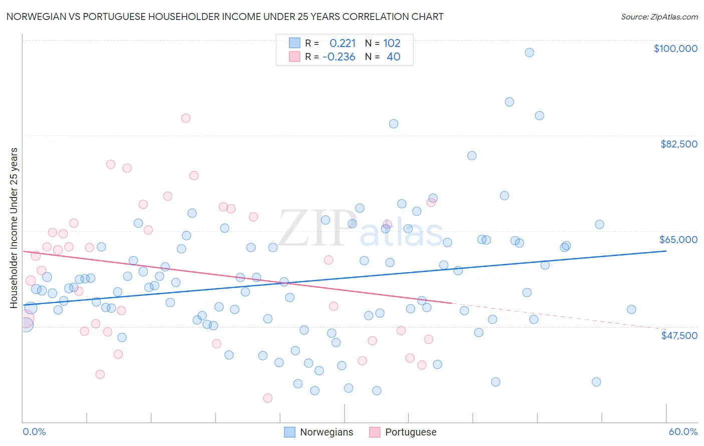 Norwegian vs Portuguese Householder Income Under 25 years