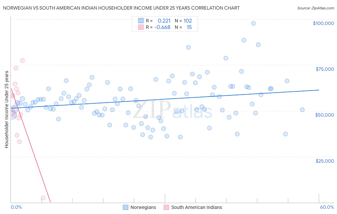 Norwegian vs South American Indian Householder Income Under 25 years