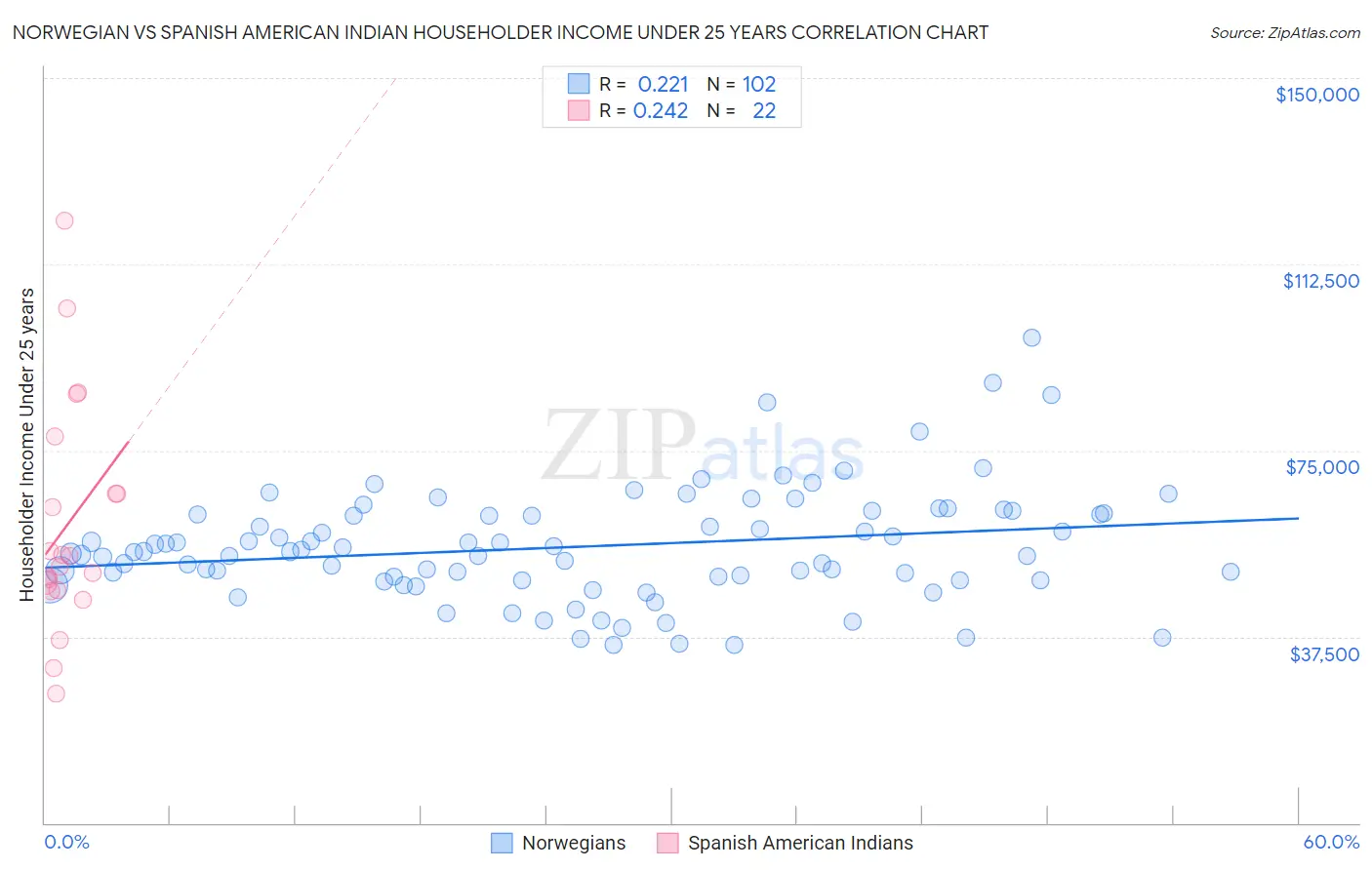 Norwegian vs Spanish American Indian Householder Income Under 25 years