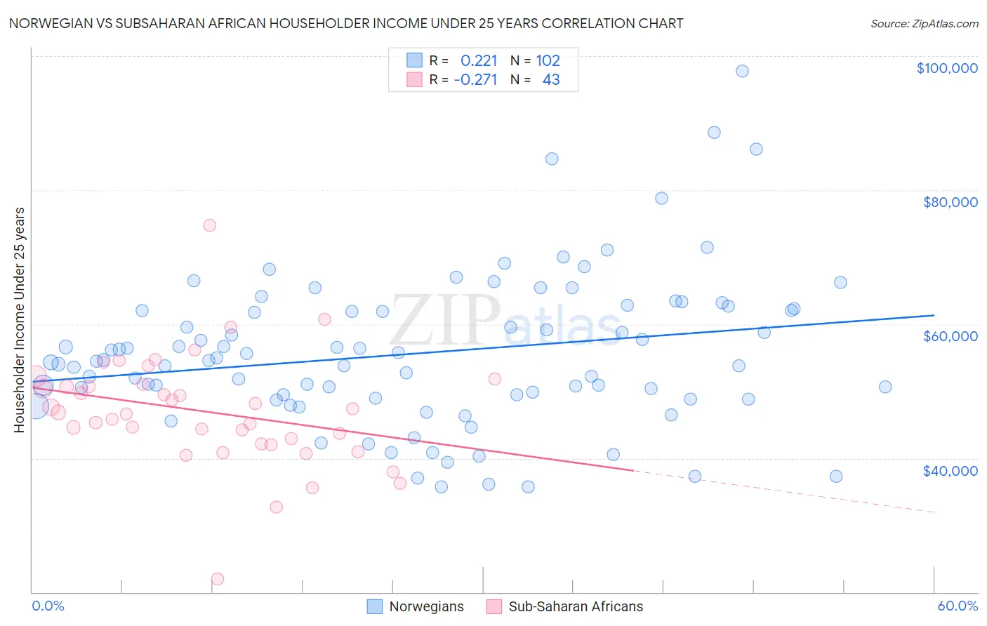 Norwegian vs Subsaharan African Householder Income Under 25 years