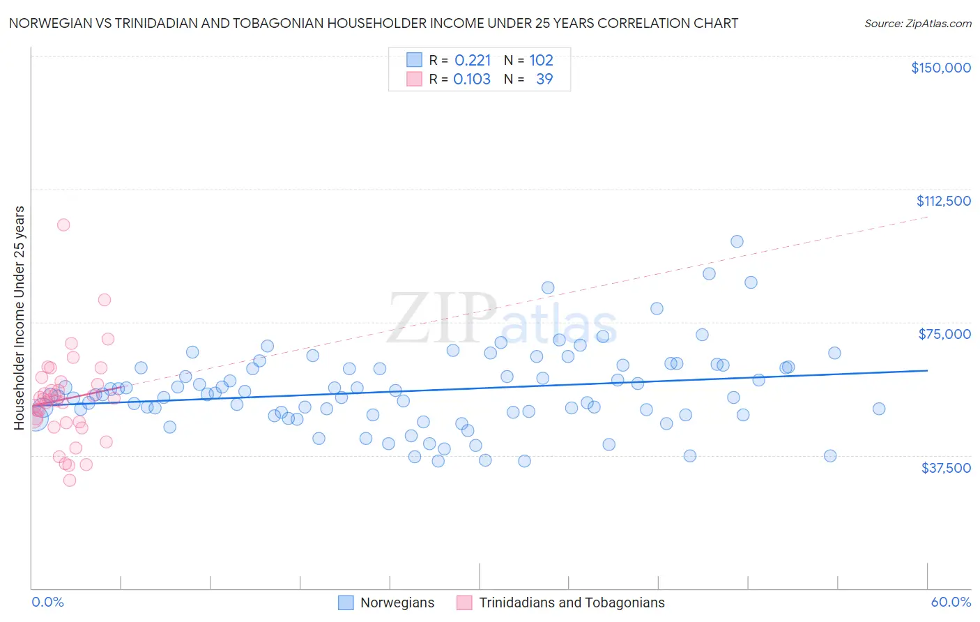 Norwegian vs Trinidadian and Tobagonian Householder Income Under 25 years