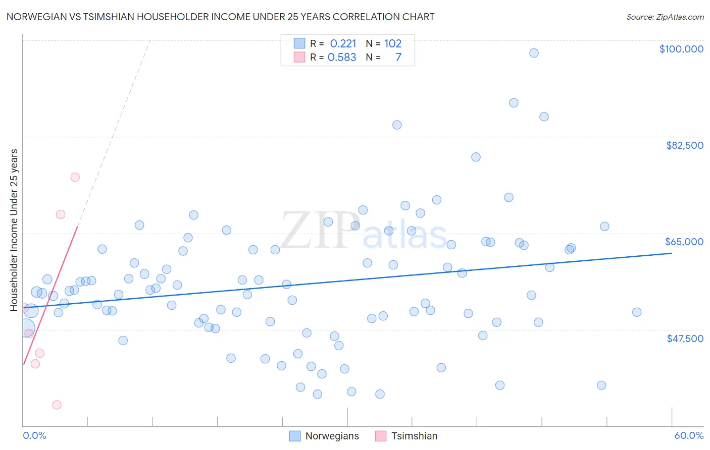 Norwegian vs Tsimshian Householder Income Under 25 years