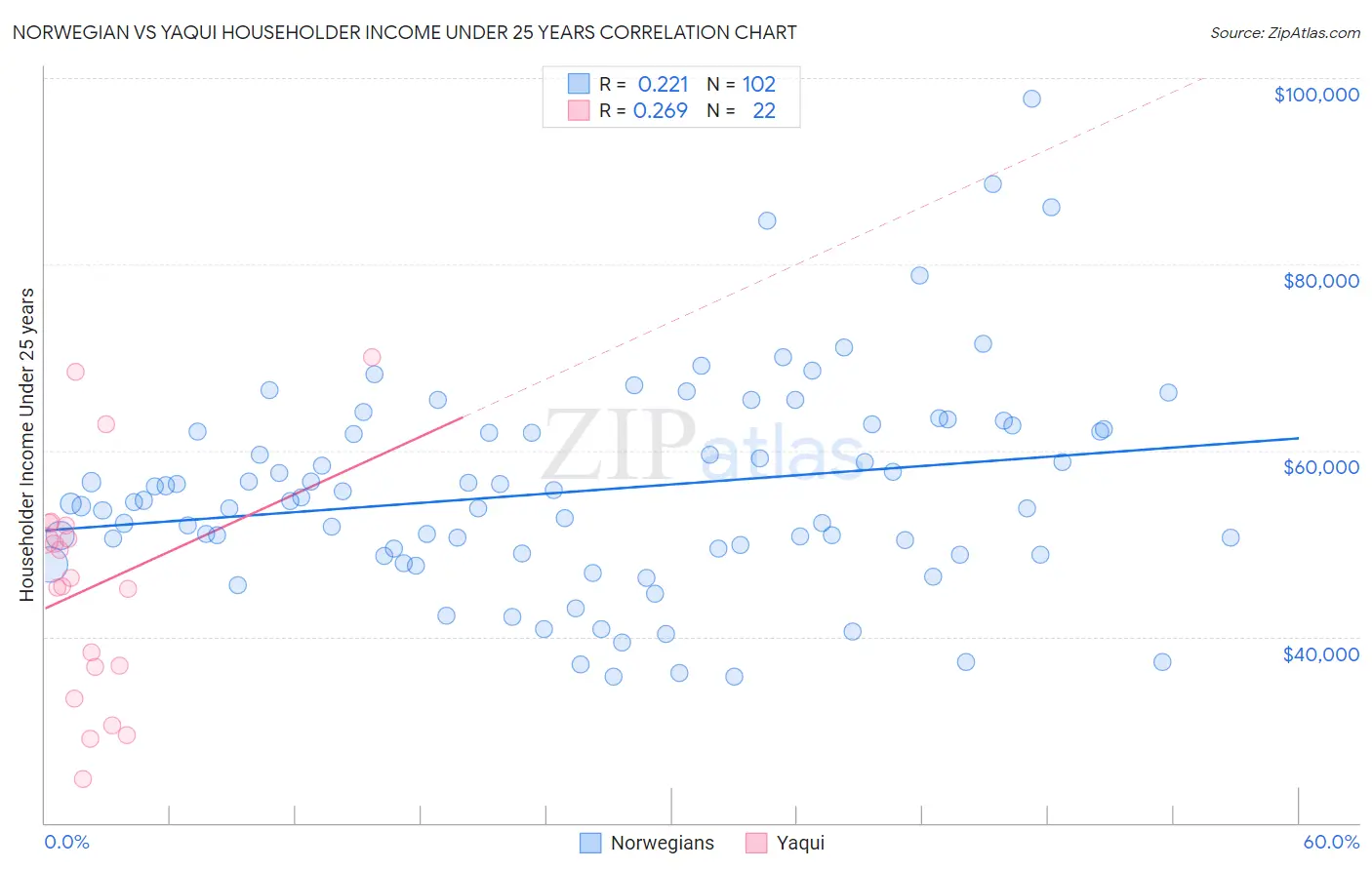 Norwegian vs Yaqui Householder Income Under 25 years