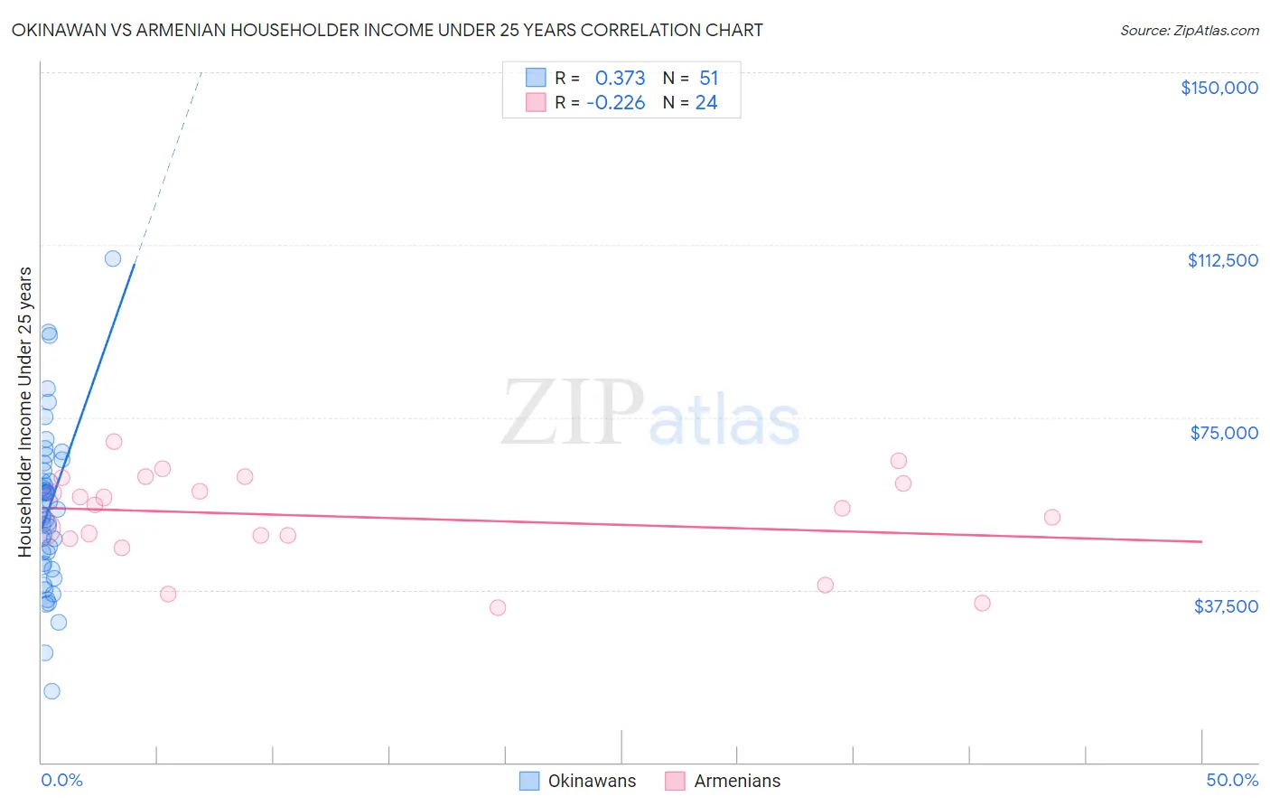 Okinawan vs Armenian Householder Income Under 25 years