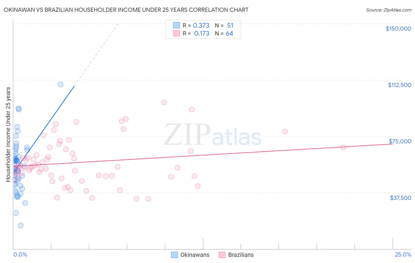 Okinawan vs Brazilian Householder Income Under 25 years