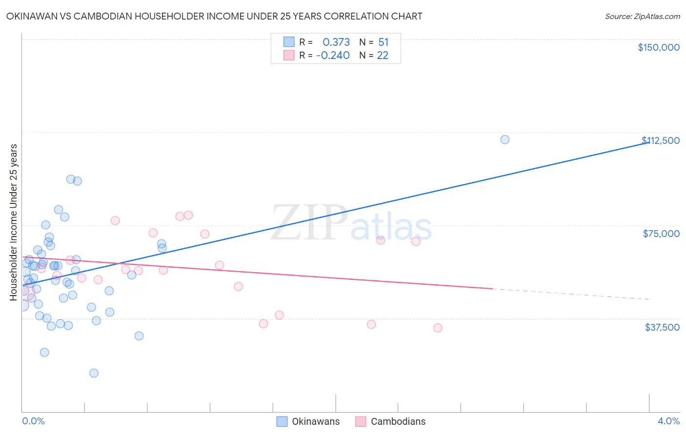 Okinawan vs Cambodian Householder Income Under 25 years