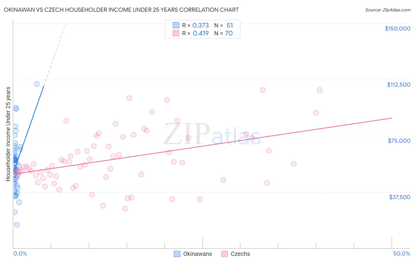 Okinawan vs Czech Householder Income Under 25 years