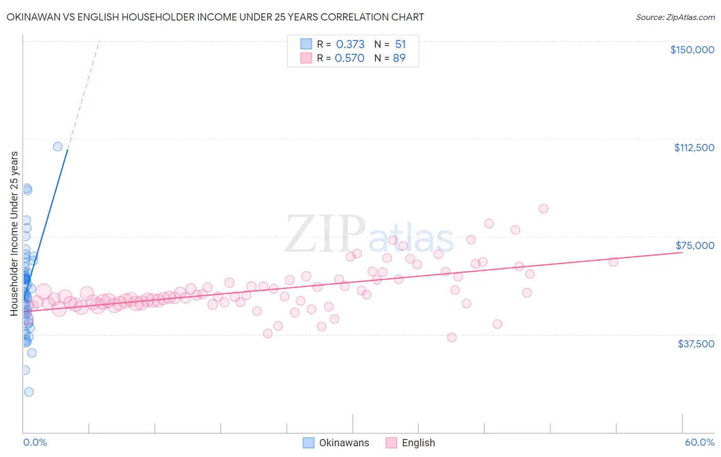 Okinawan vs English Householder Income Under 25 years