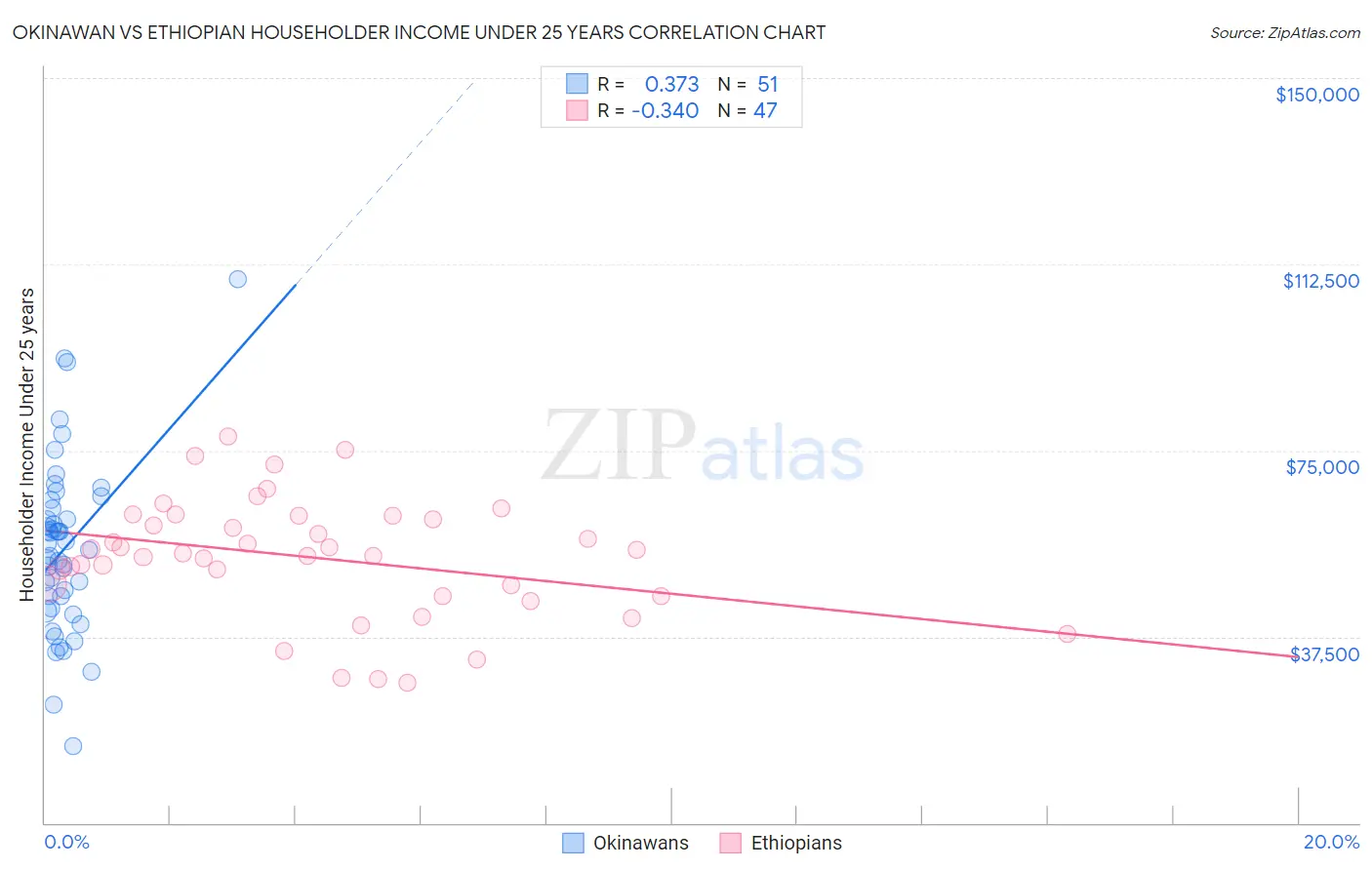 Okinawan vs Ethiopian Householder Income Under 25 years