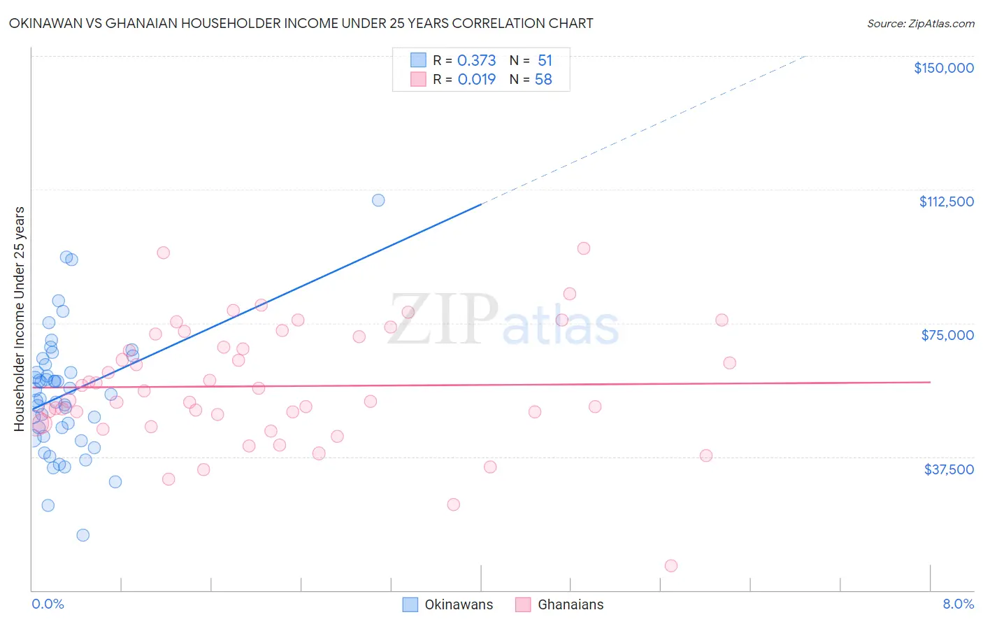 Okinawan vs Ghanaian Householder Income Under 25 years