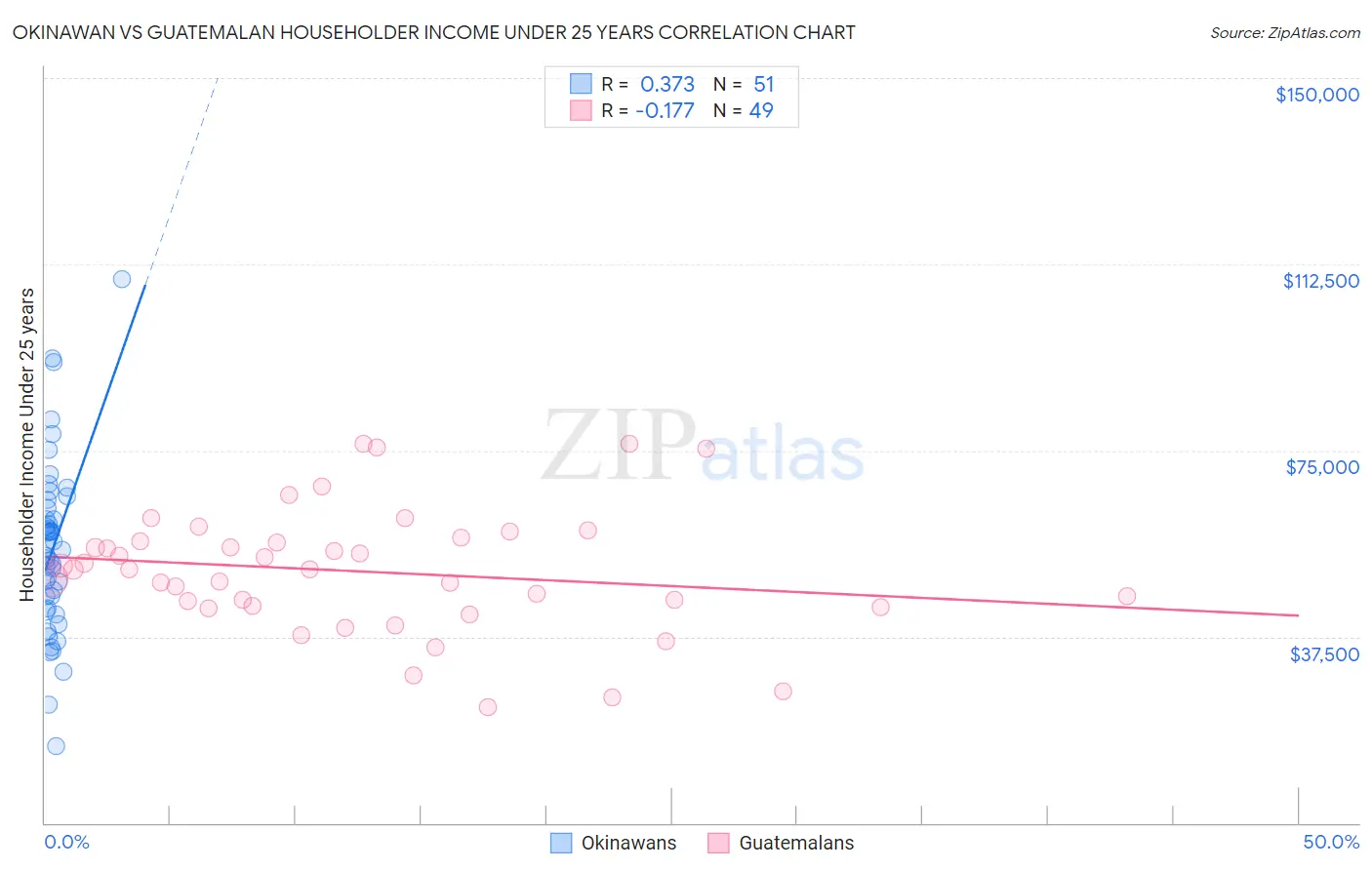 Okinawan vs Guatemalan Householder Income Under 25 years