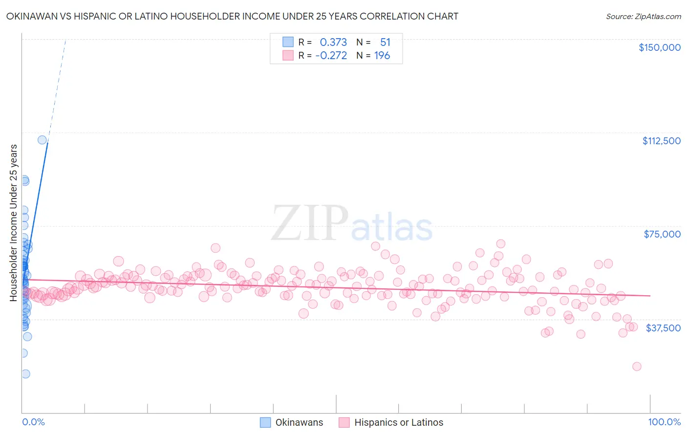 Okinawan vs Hispanic or Latino Householder Income Under 25 years