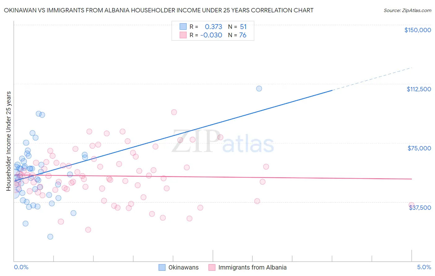 Okinawan vs Immigrants from Albania Householder Income Under 25 years