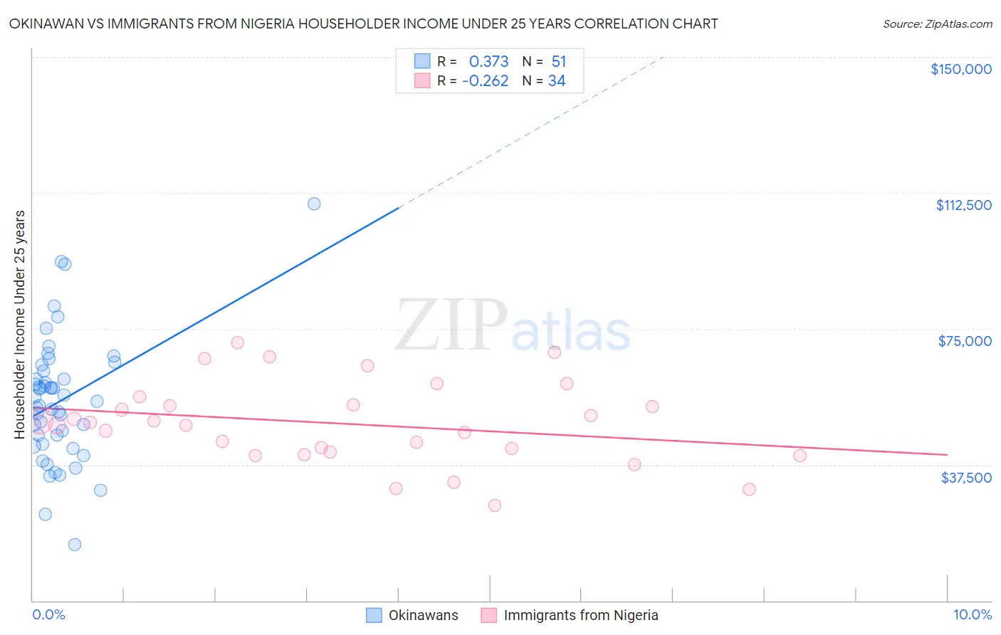 Okinawan vs Immigrants from Nigeria Householder Income Under 25 years