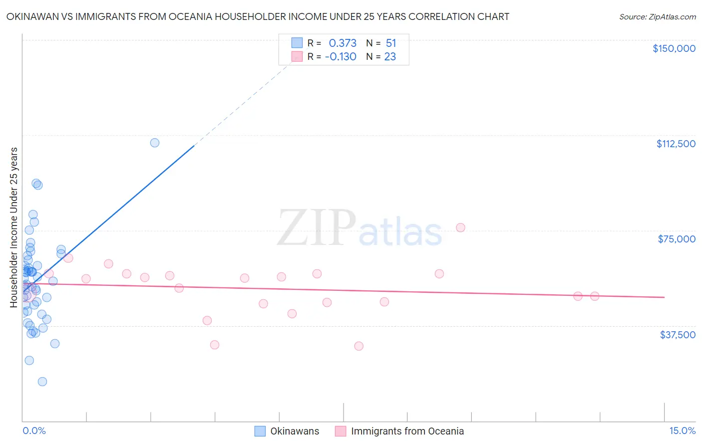 Okinawan vs Immigrants from Oceania Householder Income Under 25 years