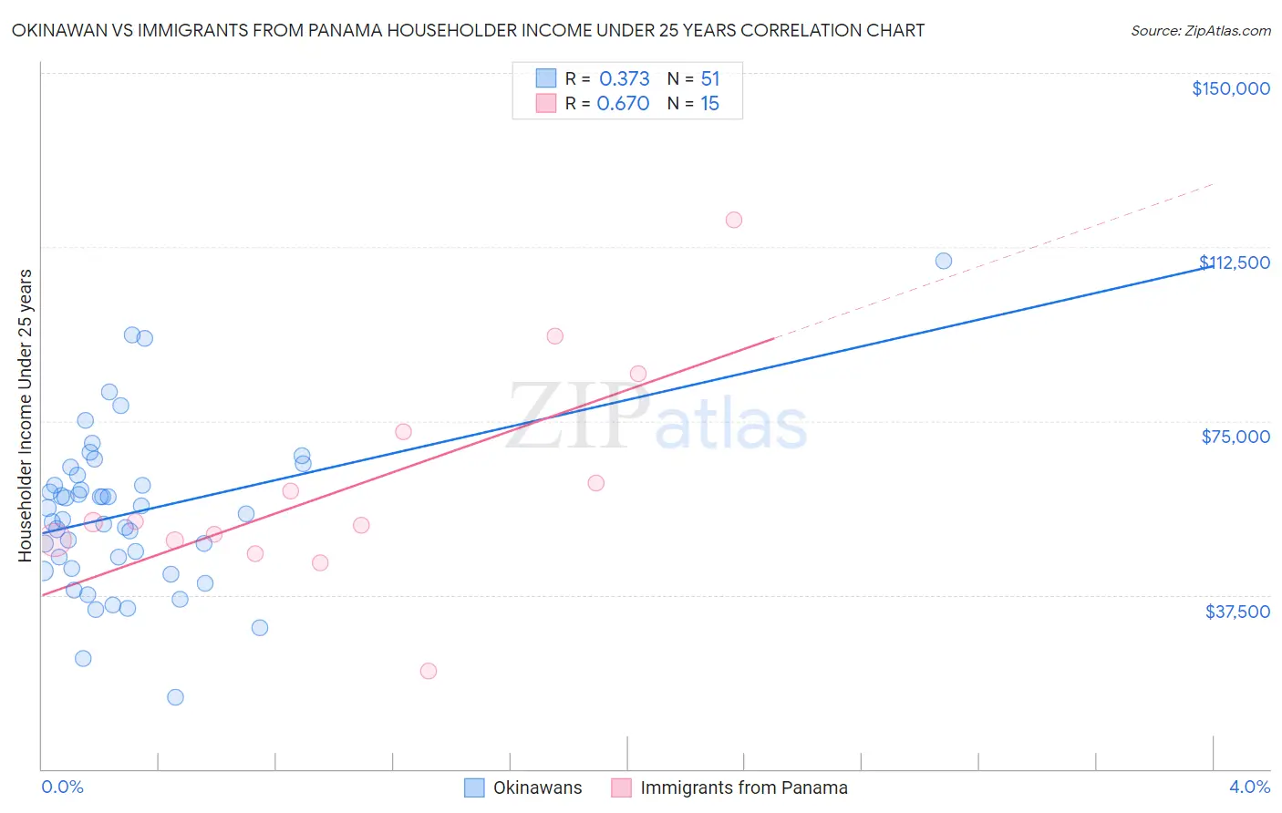 Okinawan vs Immigrants from Panama Householder Income Under 25 years