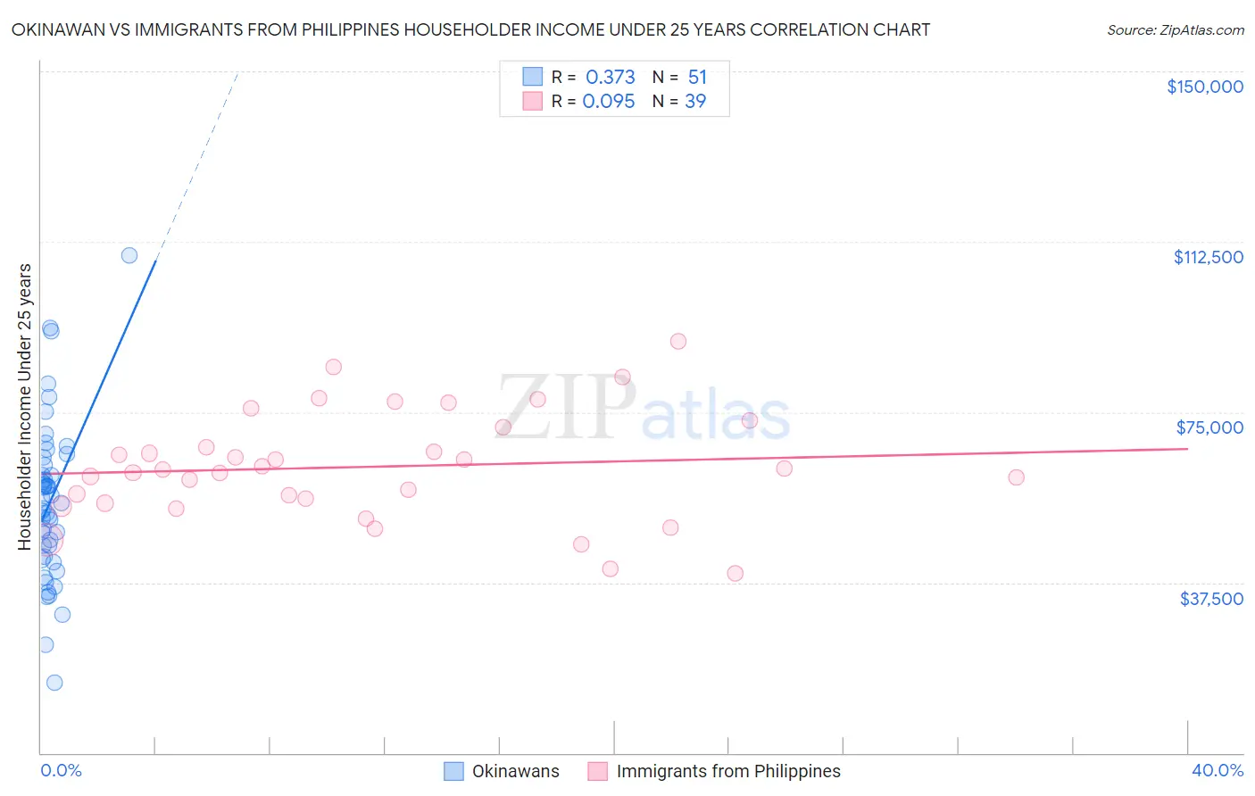 Okinawan vs Immigrants from Philippines Householder Income Under 25 years