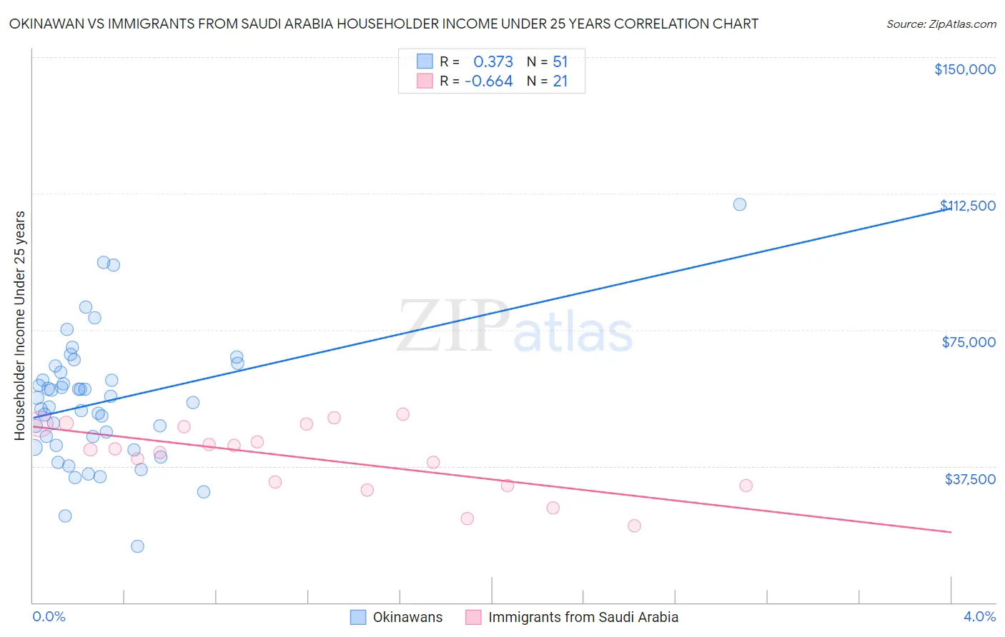 Okinawan vs Immigrants from Saudi Arabia Householder Income Under 25 years