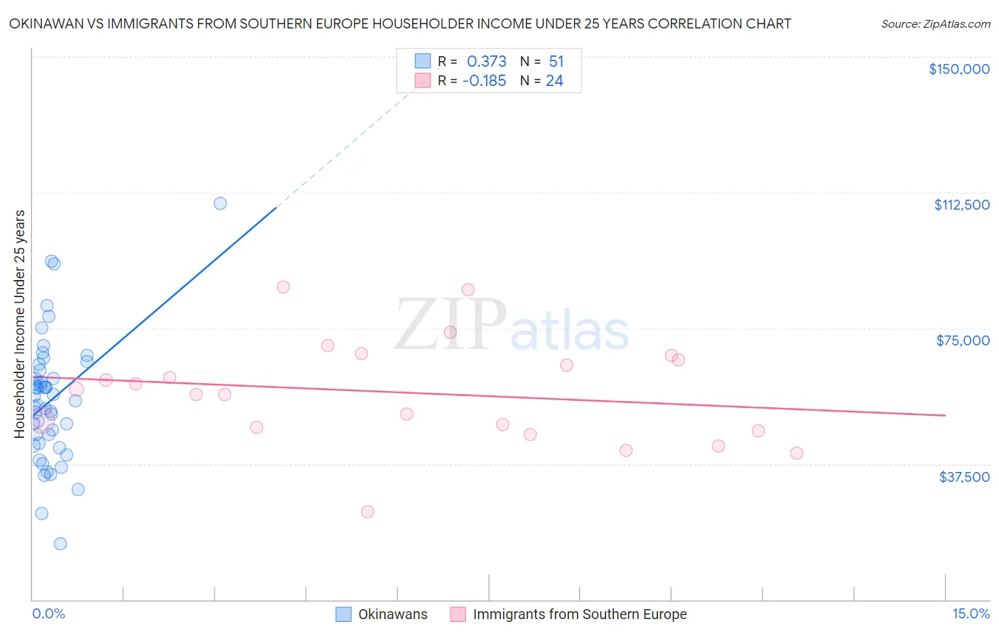 Okinawan vs Immigrants from Southern Europe Householder Income Under 25 years