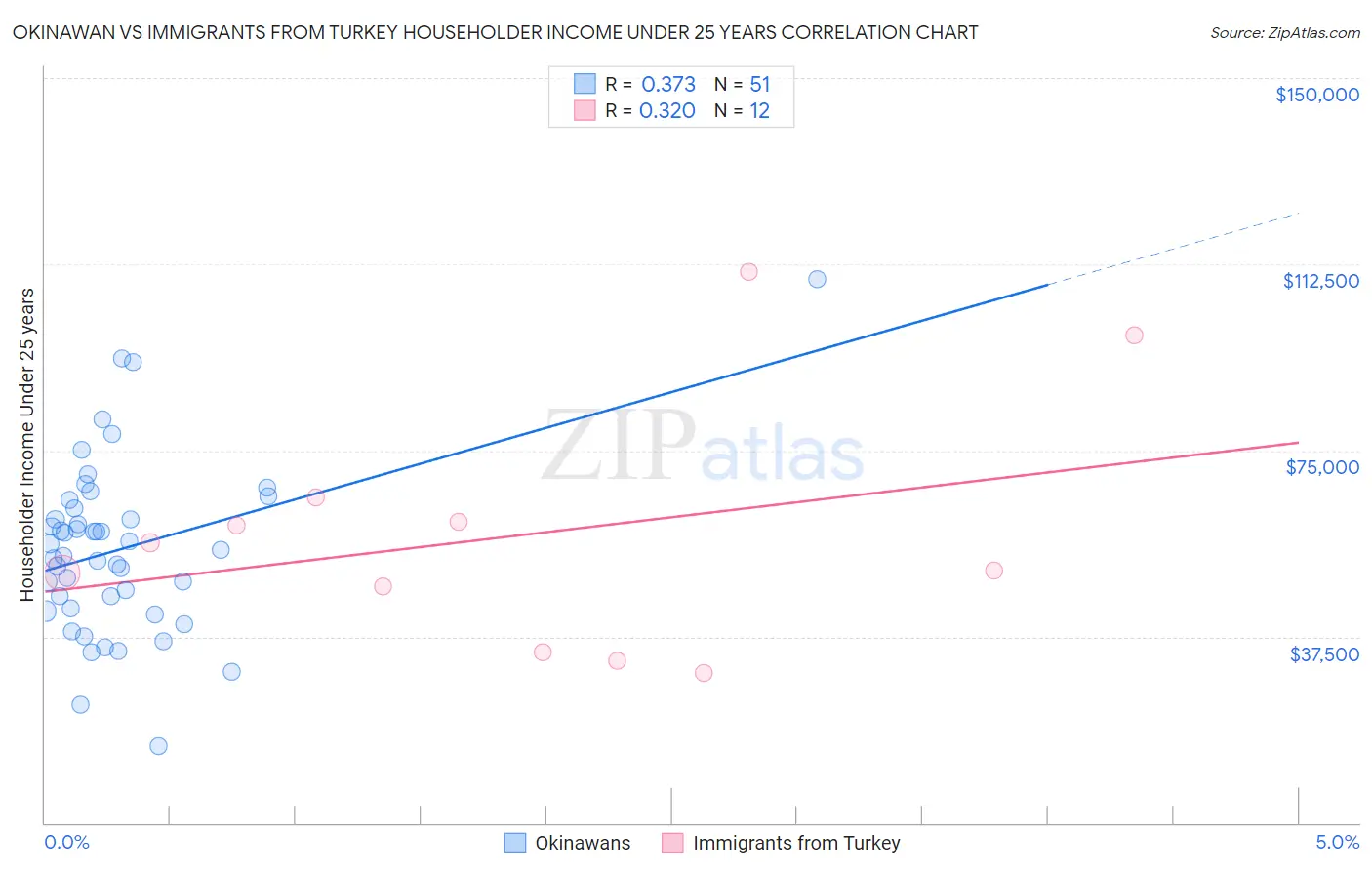 Okinawan vs Immigrants from Turkey Householder Income Under 25 years