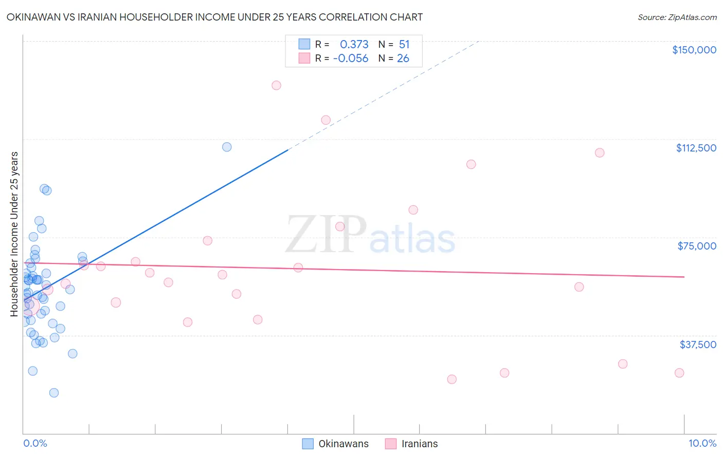 Okinawan vs Iranian Householder Income Under 25 years