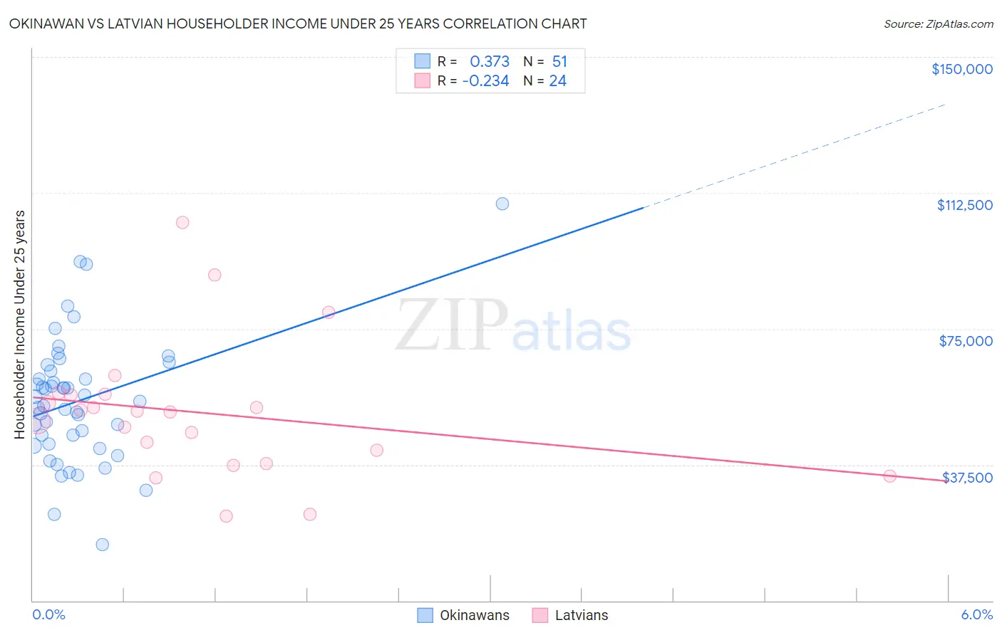 Okinawan vs Latvian Householder Income Under 25 years