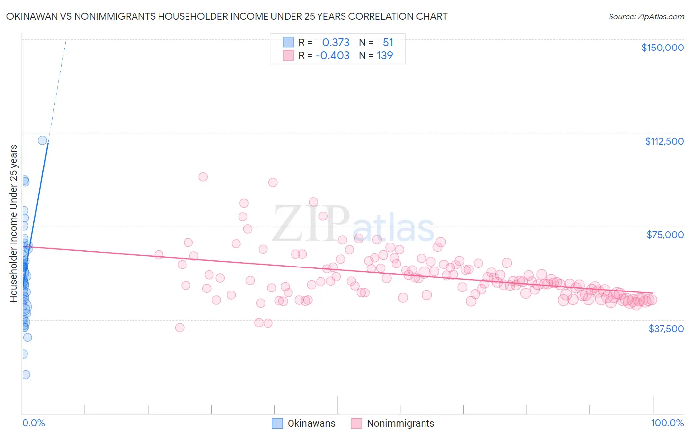 Okinawan vs Nonimmigrants Householder Income Under 25 years