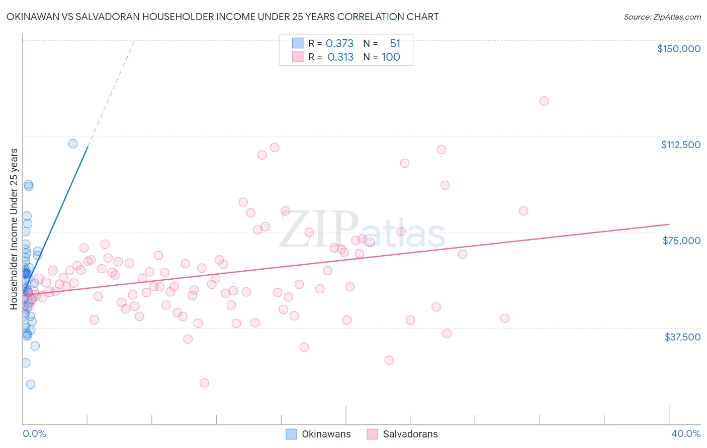 Okinawan vs Salvadoran Householder Income Under 25 years