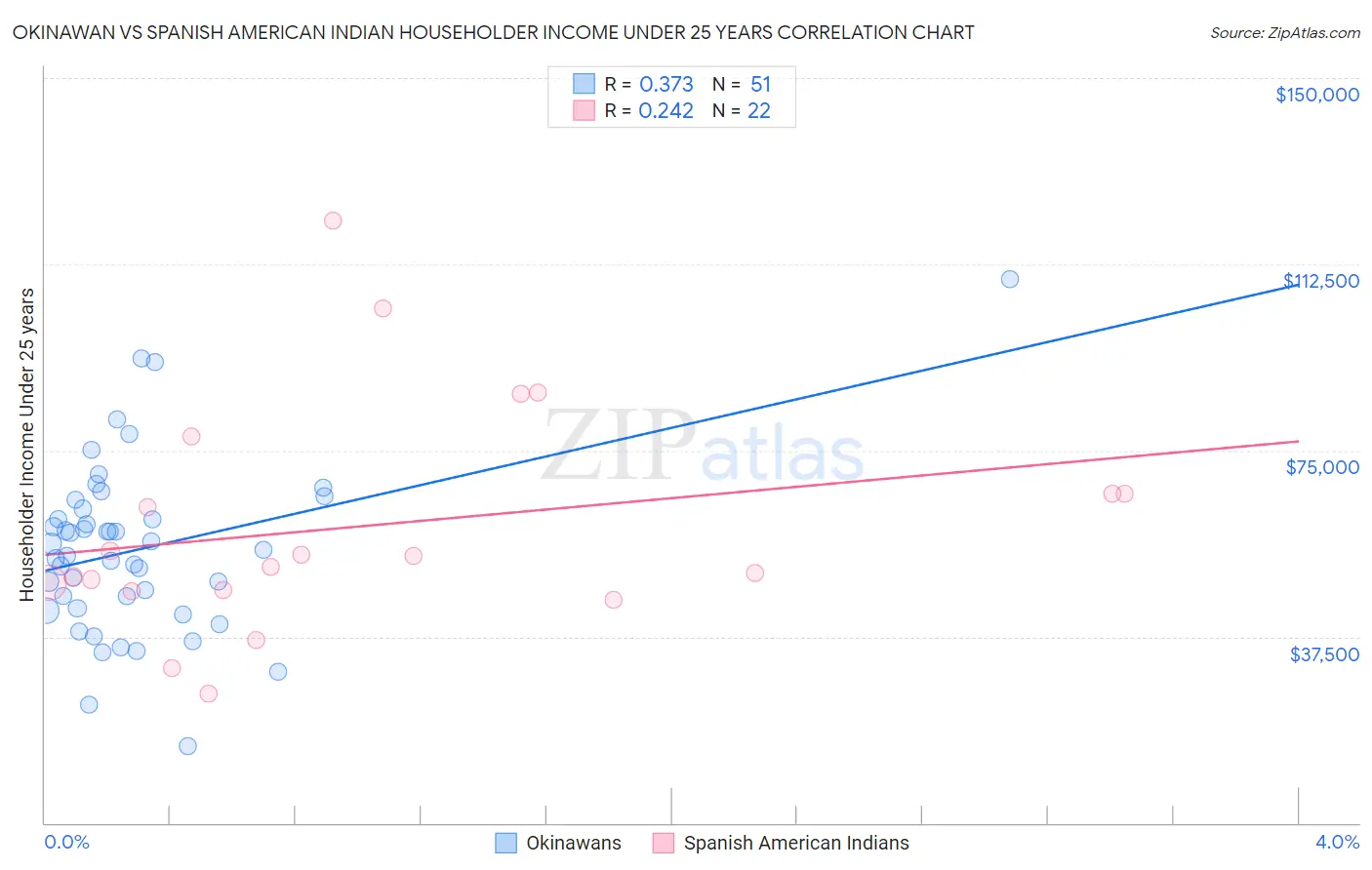 Okinawan vs Spanish American Indian Householder Income Under 25 years