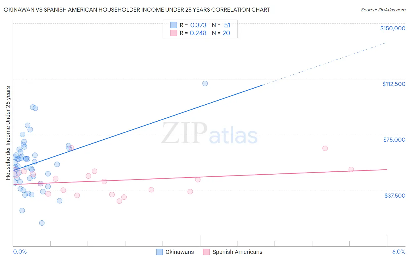 Okinawan vs Spanish American Householder Income Under 25 years