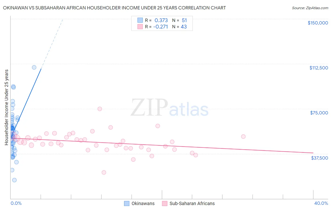 Okinawan vs Subsaharan African Householder Income Under 25 years