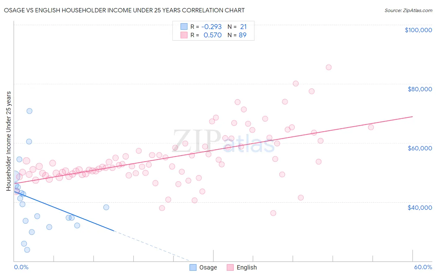 Osage vs English Householder Income Under 25 years