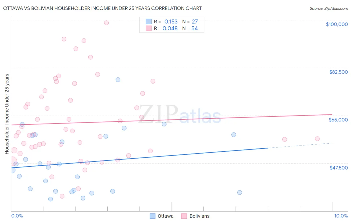 Ottawa vs Bolivian Householder Income Under 25 years