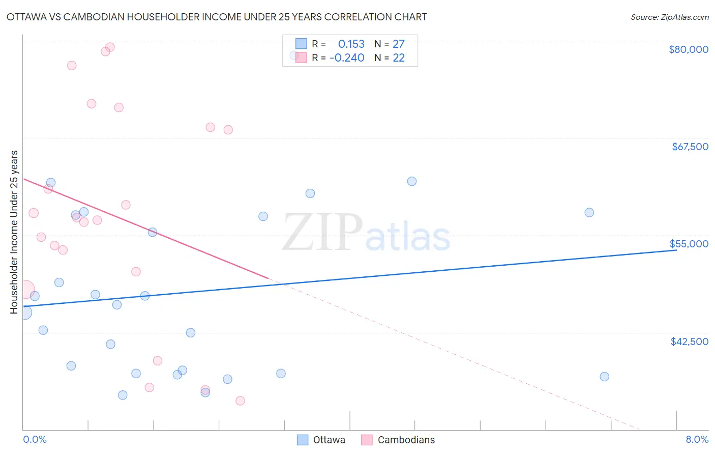 Ottawa vs Cambodian Householder Income Under 25 years