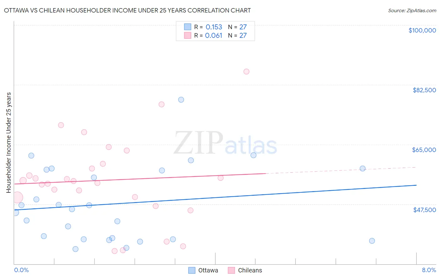 Ottawa vs Chilean Householder Income Under 25 years