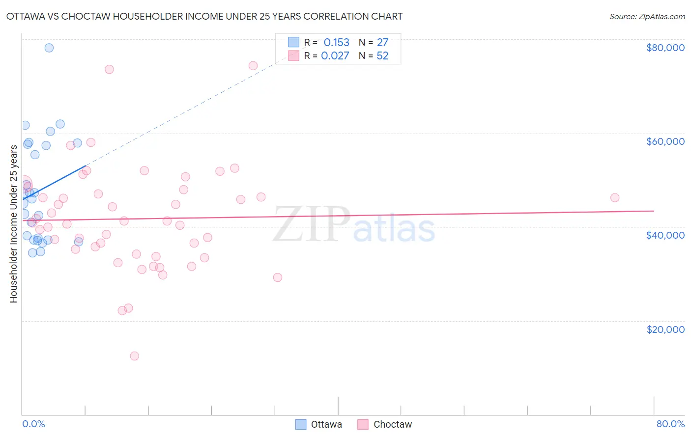 Ottawa vs Choctaw Householder Income Under 25 years