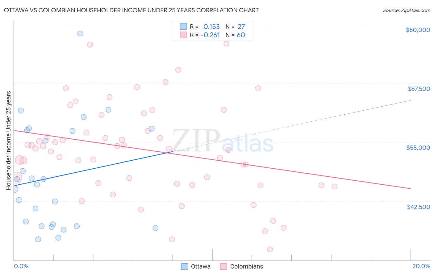 Ottawa vs Colombian Householder Income Under 25 years