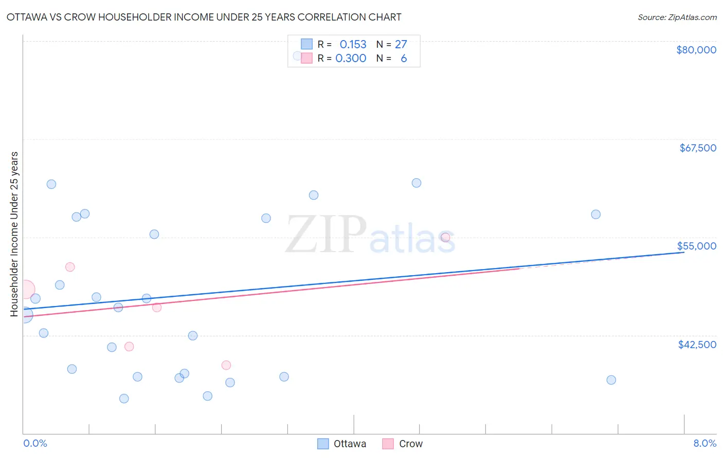 Ottawa vs Crow Householder Income Under 25 years