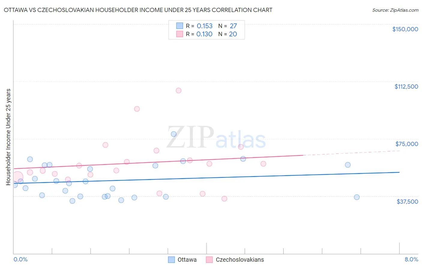 Ottawa vs Czechoslovakian Householder Income Under 25 years