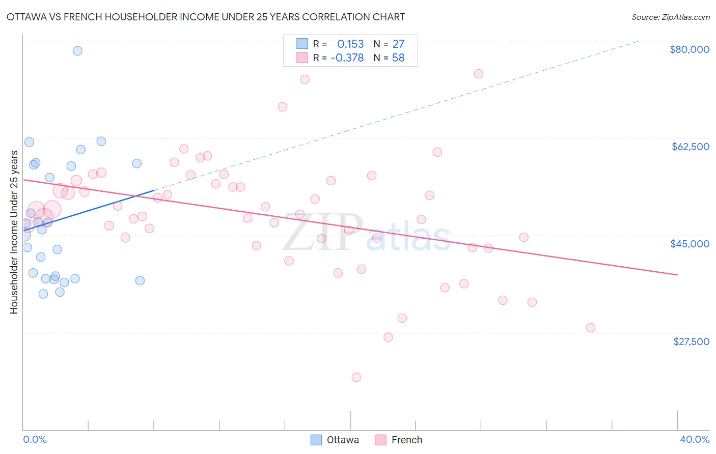 Ottawa vs French Householder Income Under 25 years