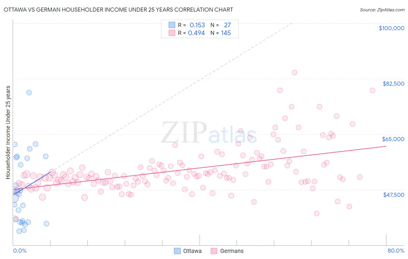 Ottawa vs German Householder Income Under 25 years